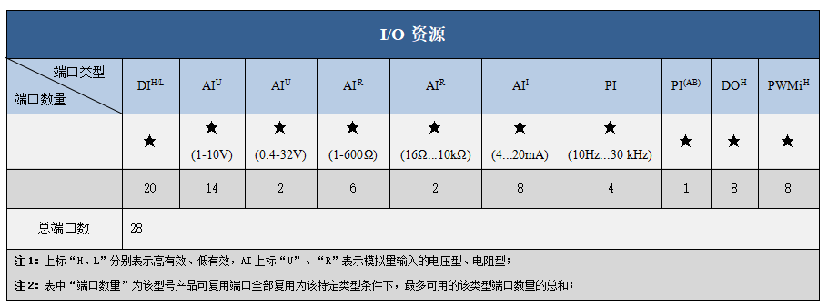 IO资源