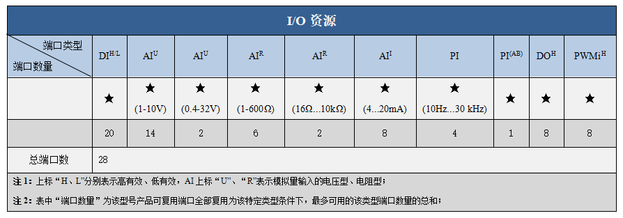 IO资源
