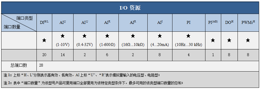 IO资源