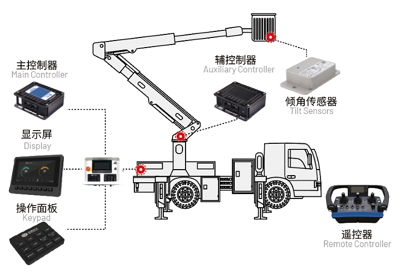 高空作业车电控系统.jpg